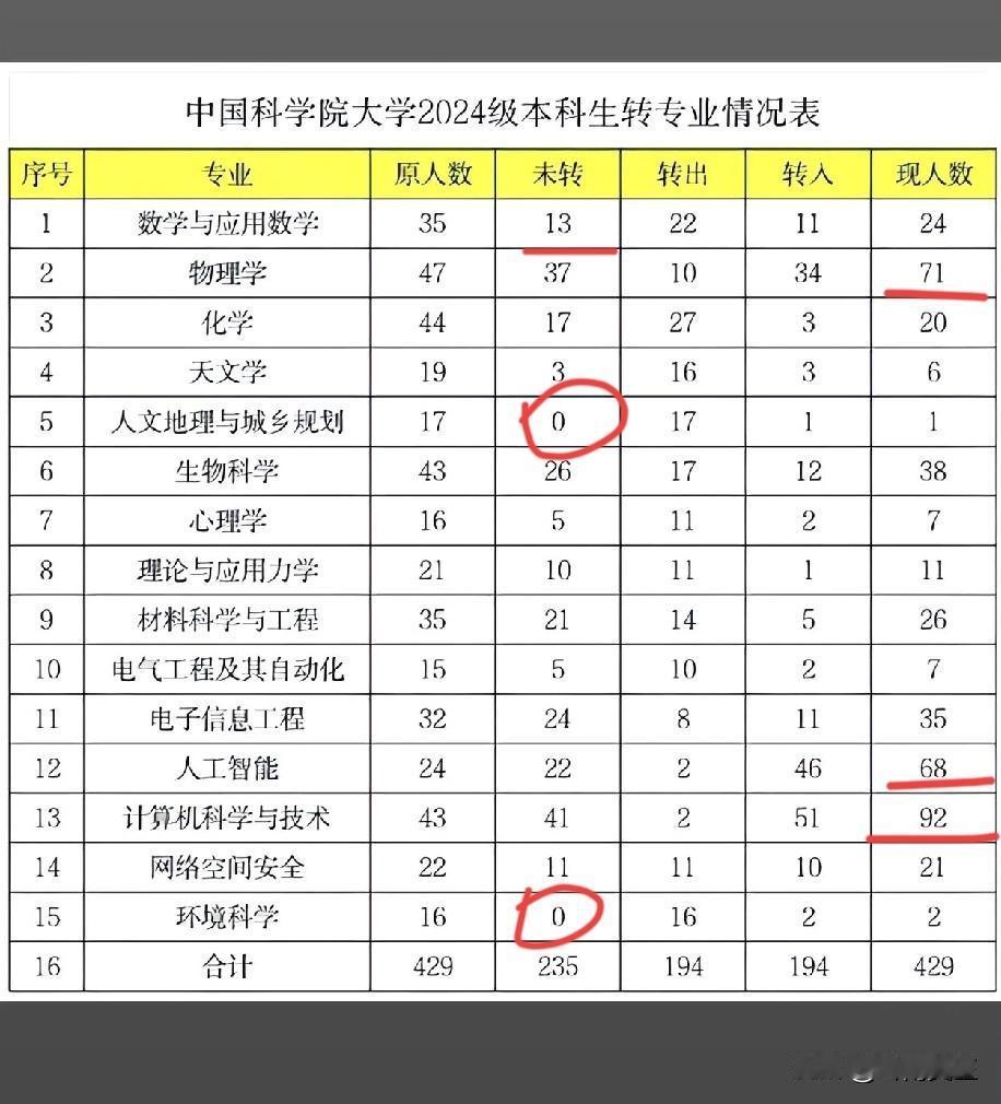假如大学可以随意转专业，那么最热门的是什么专业呢？毫无疑问，最热门的专业依然