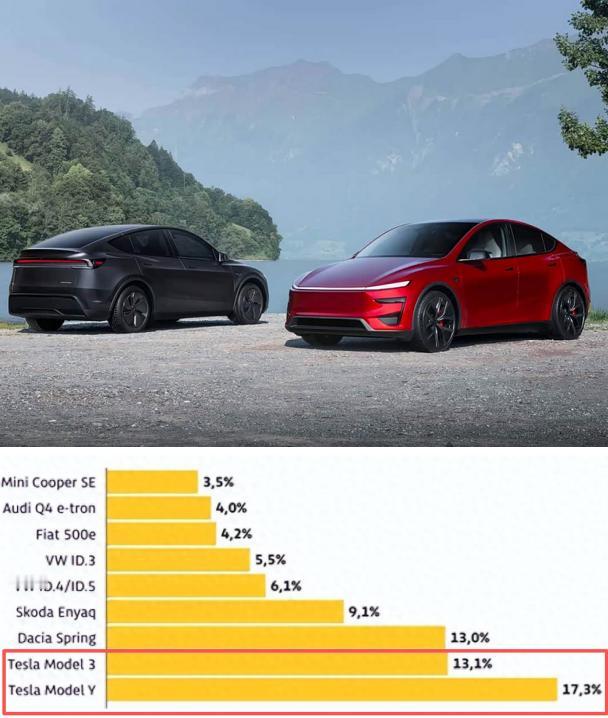 特斯拉ModelY被德媒列为“可靠性最差车型”Model3倒数第二12月