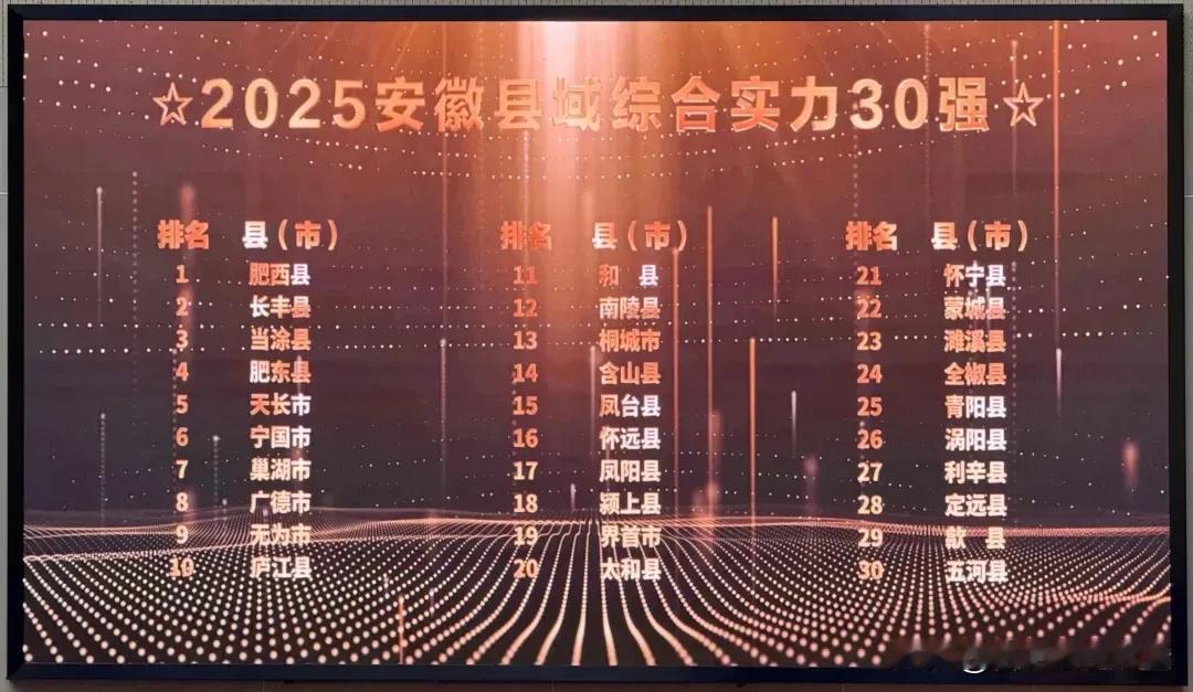 最新的，2025年的安徽县域30强，肥西县依然为第一，没有县能撼动其地位，毕竟背