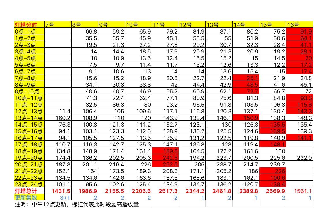 今天灯塔都崩了[笑着哭]