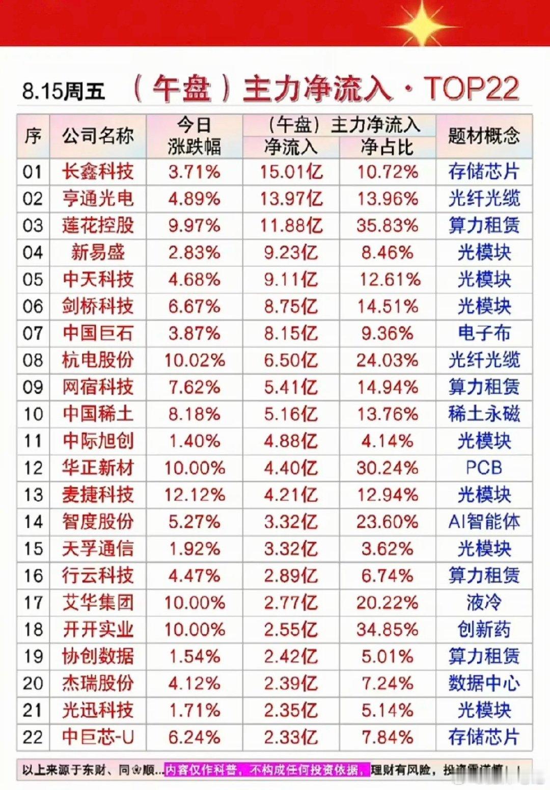 8.14周五主力资金净流入个股榜TOP20！1.光通信模块2.玻璃玻纤3