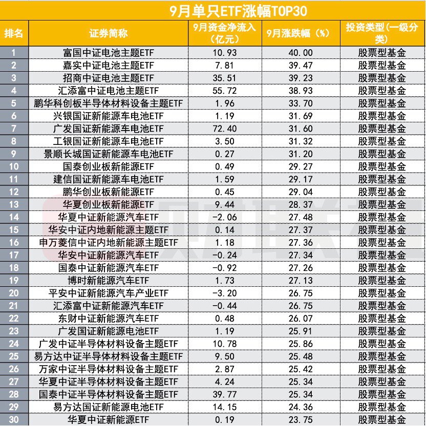 ETF再被买买买, 9月吸金2100亿, 哪类ETF最受益?