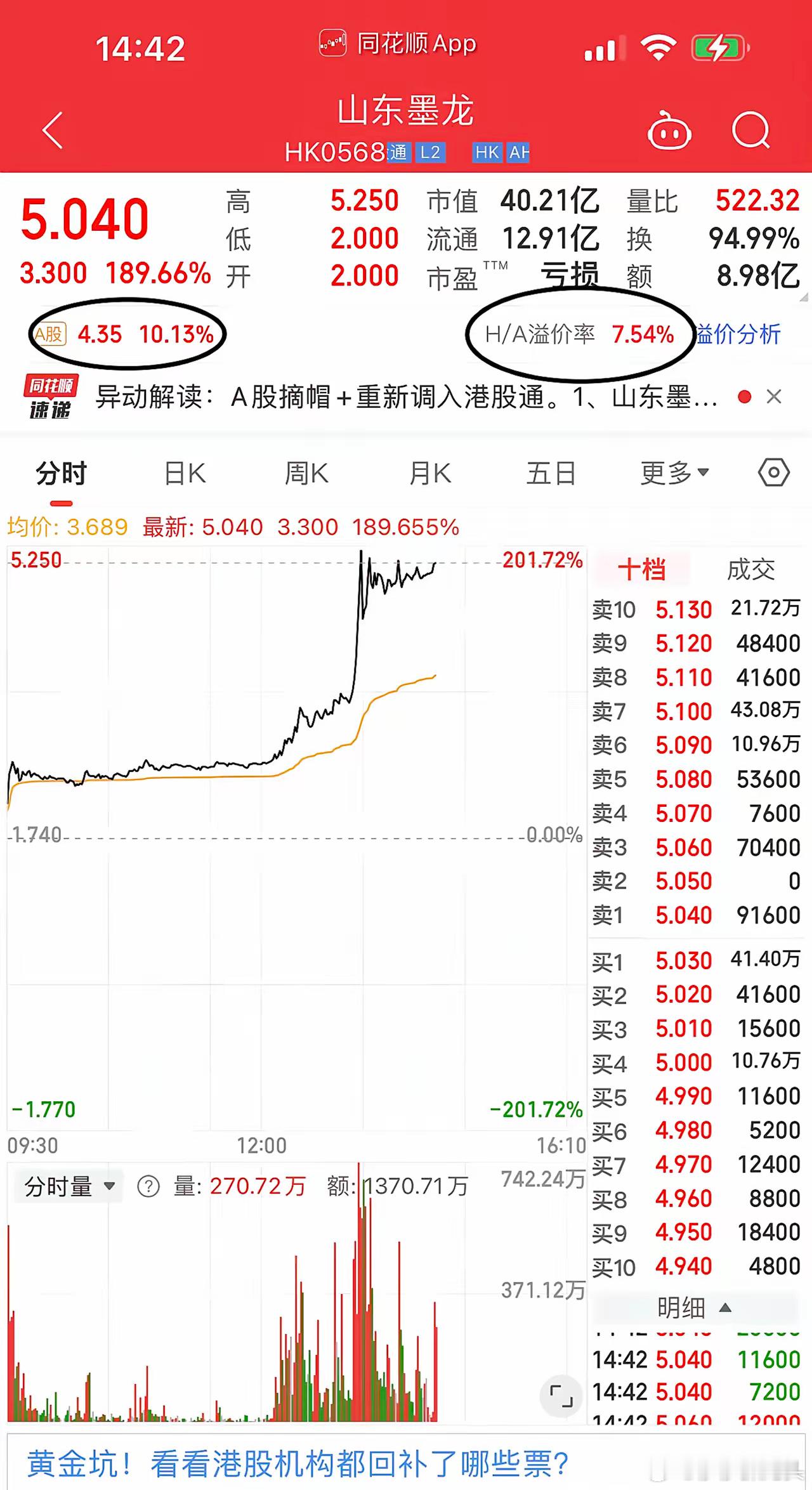 又一次见证港股奇迹，山东墨龙H股午后一度大涨超200%，一举抹平和A股差价。这就