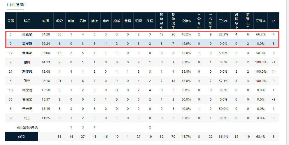 山西男篮这个外援组合挺有意思，防守好，天赋高，跟球队化学反应不错，把山西队外线的