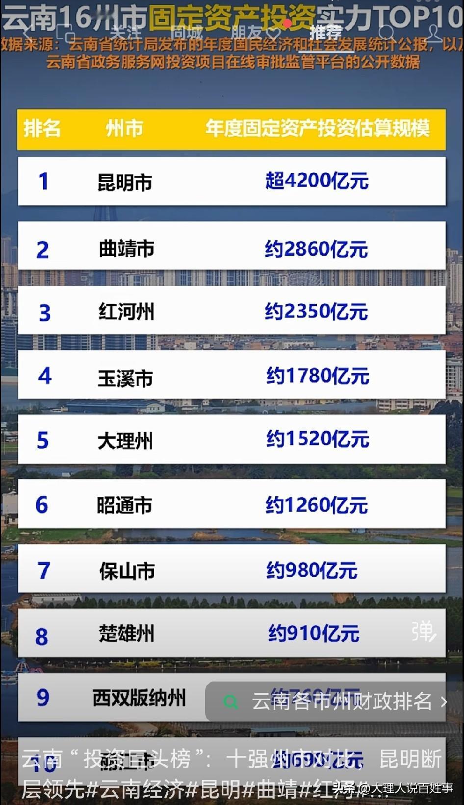 云南“投资巨头榜”上，十强州市各有千秋，不过昆明断层领先，稳坐头把交椅。作为云