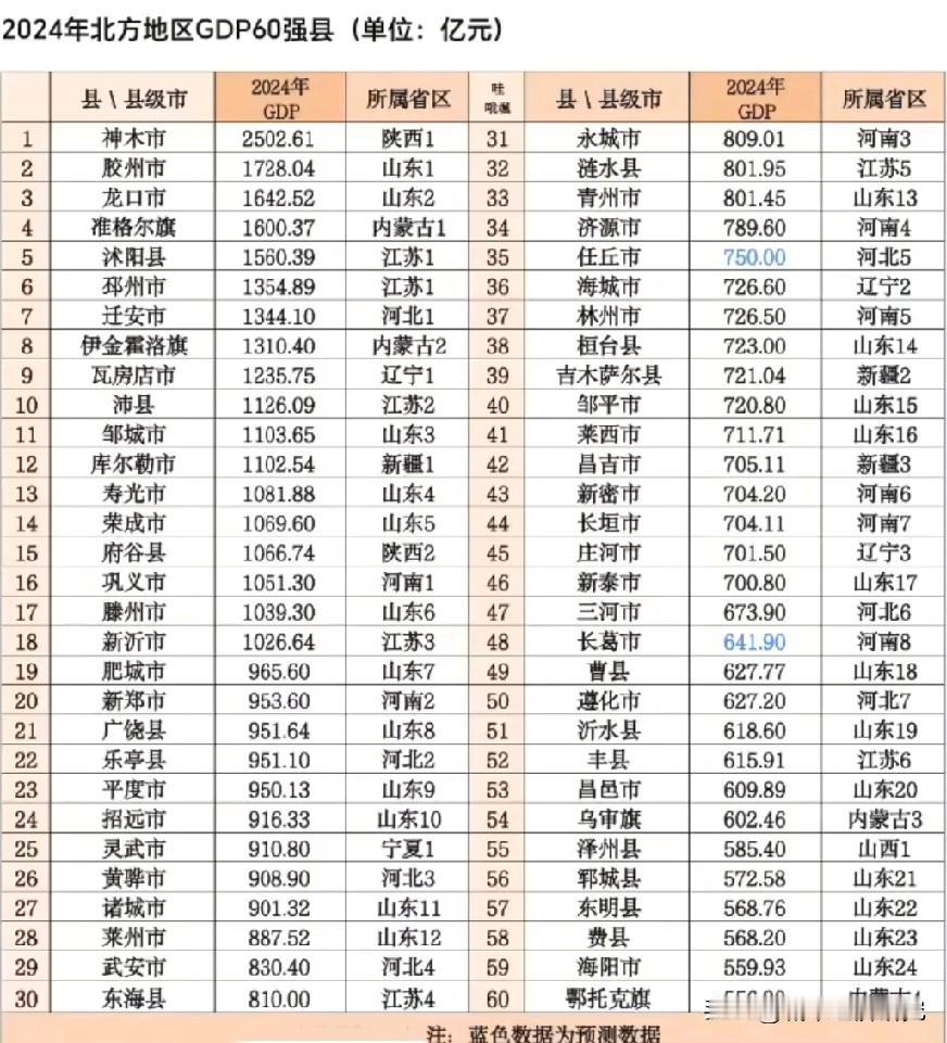 2024年我国北方GDP前六十强县级城市经济排名情况，神木市GDP以2502.6