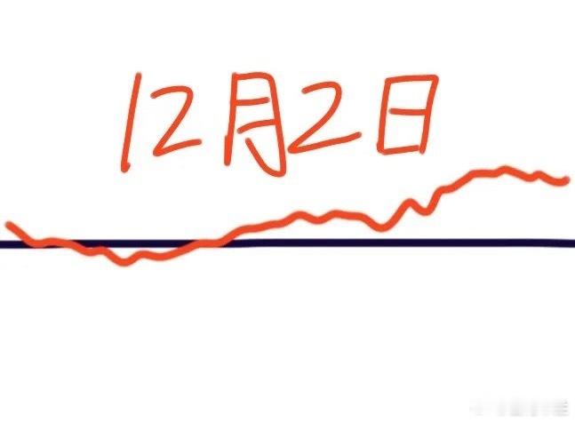 明天是A股本月第2个交易日，大盘会怎么走呢？下面就是我的分析：大盘今天在周末利好