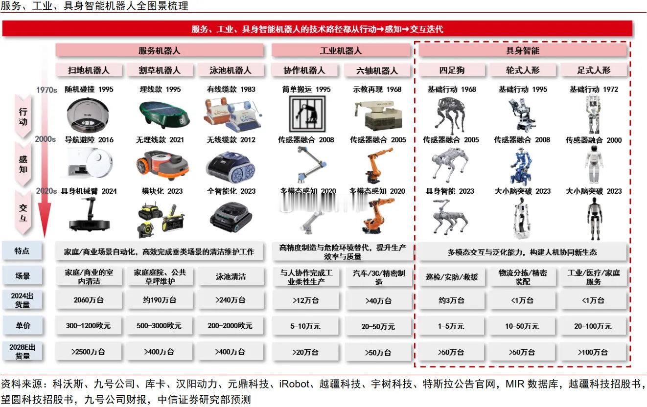 中国机器人产品全形态图谱​​​