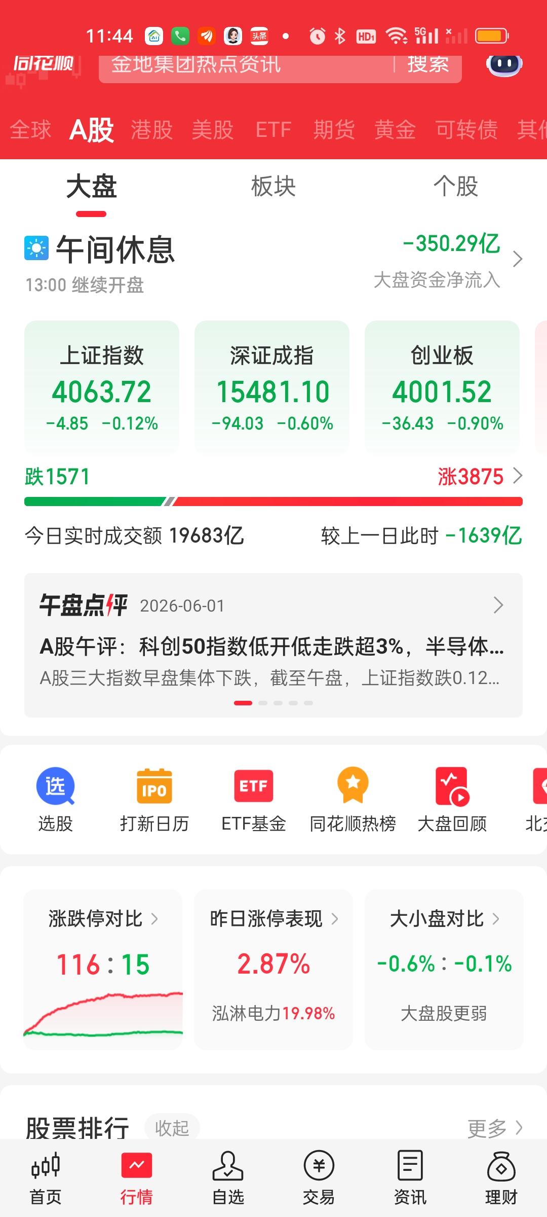 收盘了，今天盘面走的非常割裂，一共有3次下杀2次拉升，开盘下杀然后拉升，中午收盘