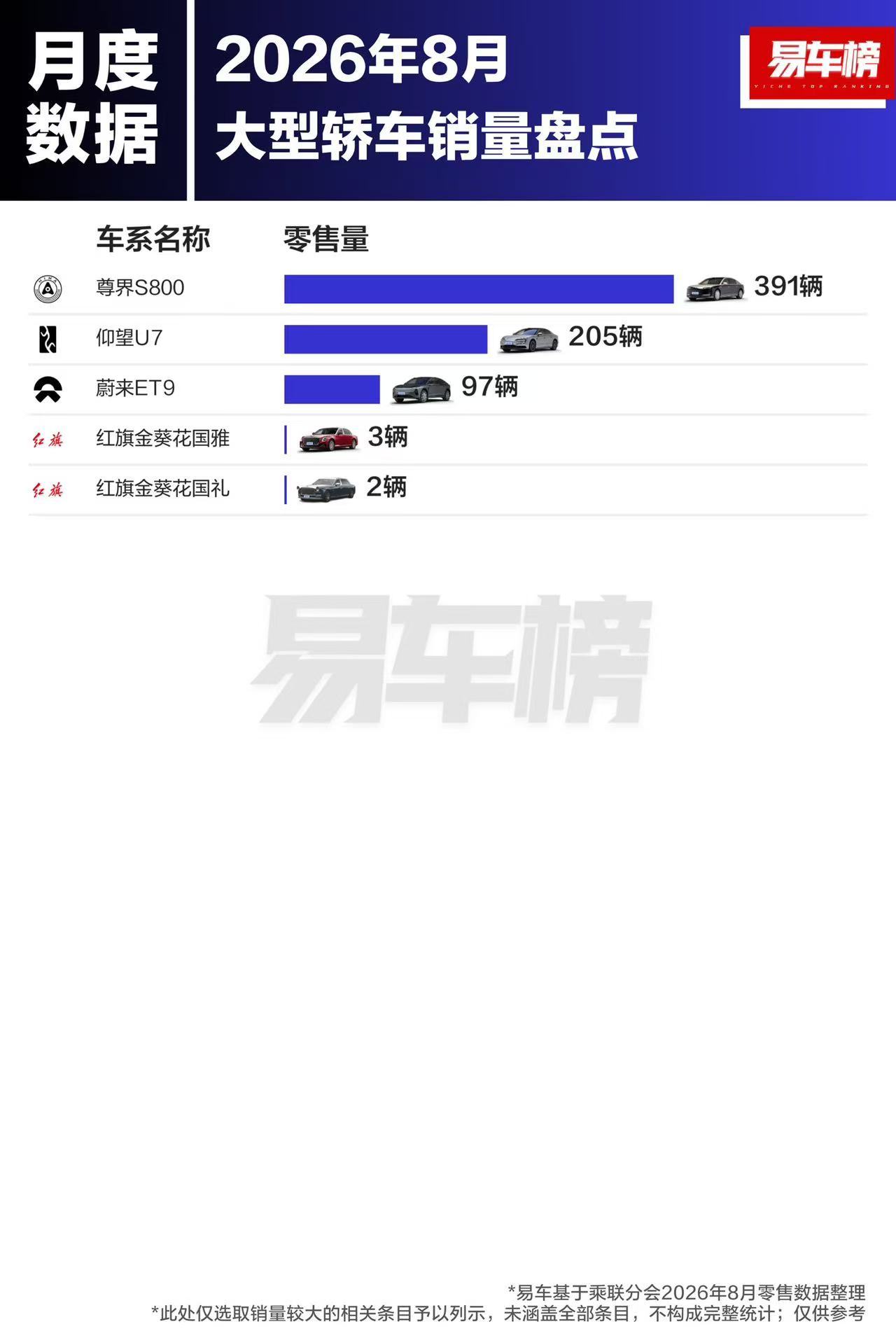 2026年8月大型轿车销量盘点1.尊界S800：391辆2.仰望U7：205