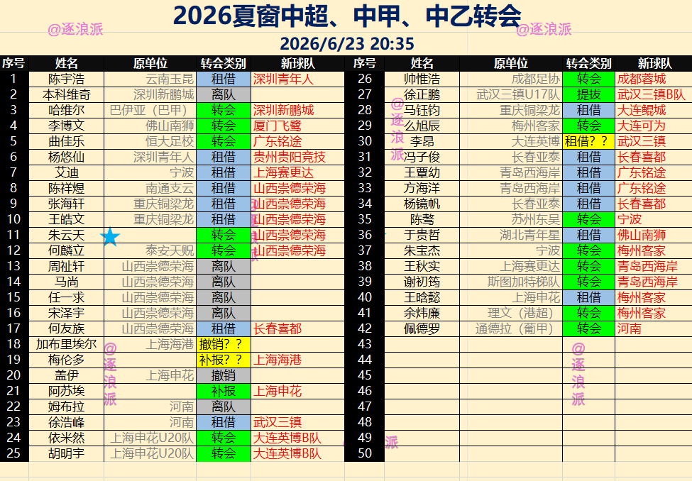 中超、中甲、中乙转会窗名单（6月23号更新）