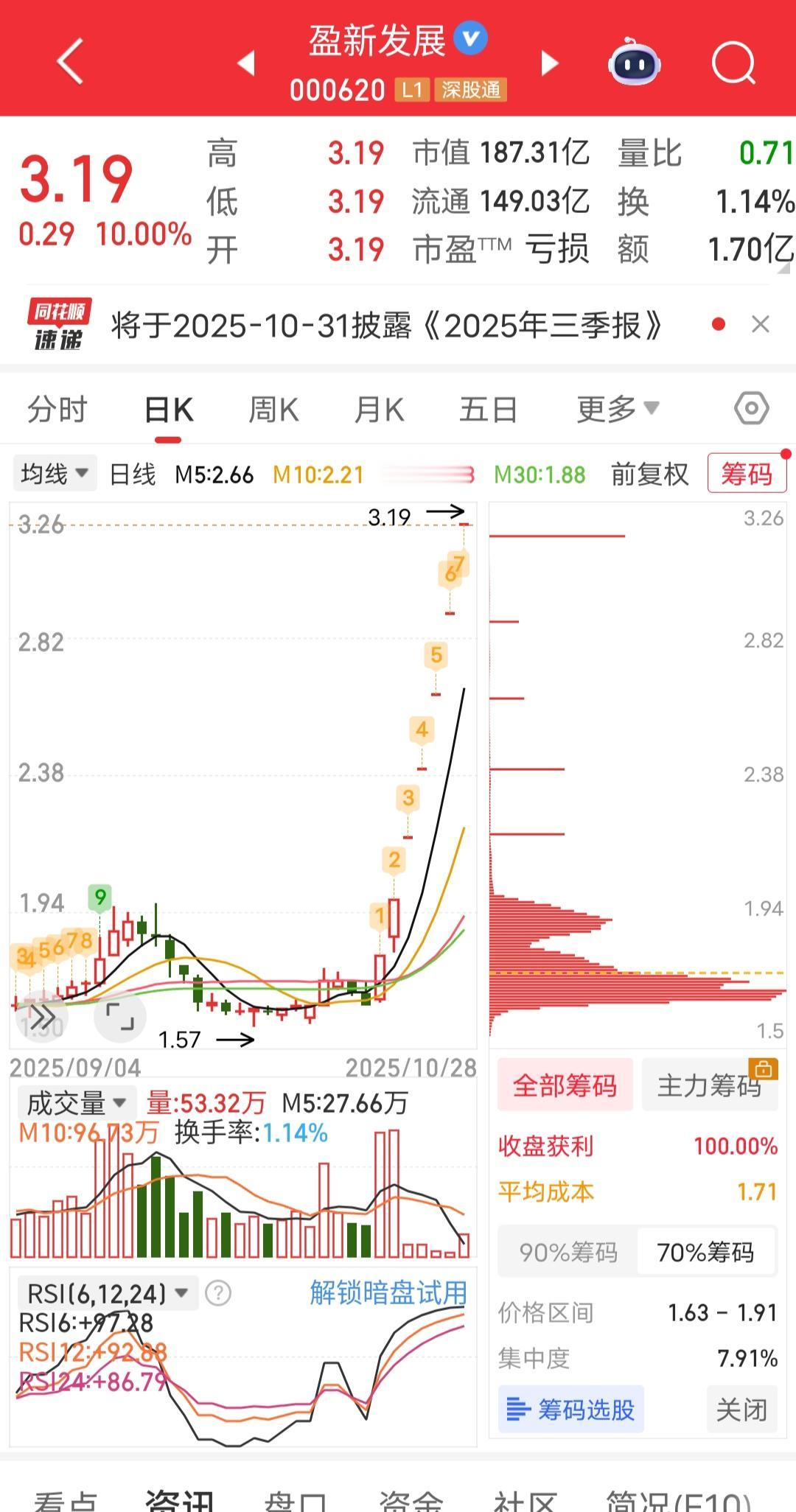 一个业绩亏损的票,就是发公告拟收购半导体企业,涨成这样,真正的半导体公司走势也没