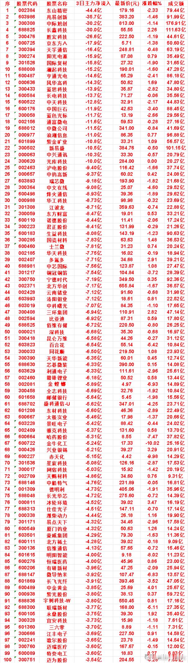 9月4日，前3天主力流出的名单​​​