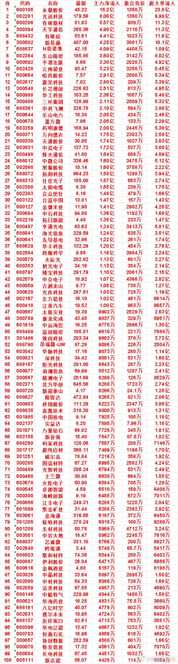 9月16日开盘45分钟，主力资金“买入的”的名单一览！​​​