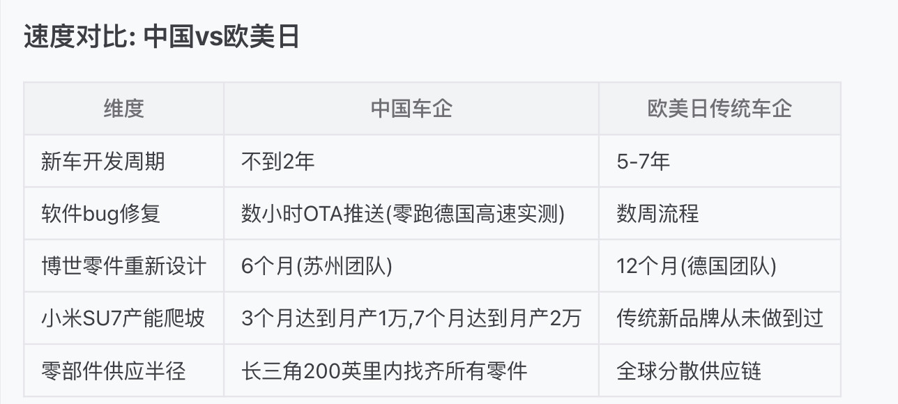 彭博社写了一篇文章，ChinaSpeed'IstheGlobalAut