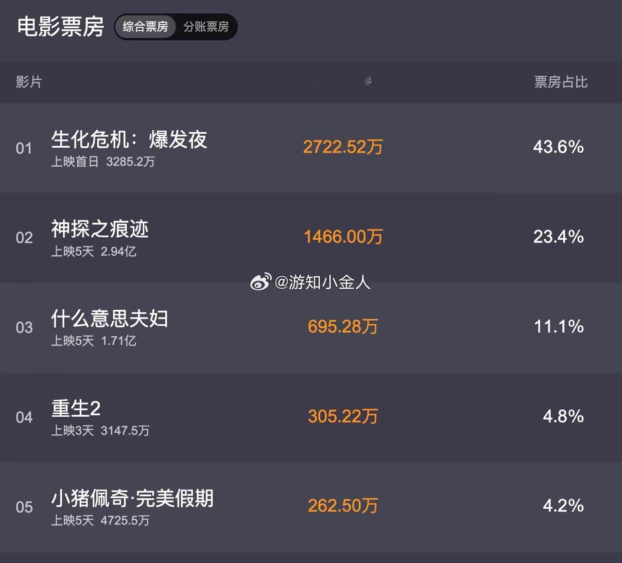 今年国庆档票房整体不太乐观，头部影片《神探之痕迹》票房才近3亿，对比往年热度差距