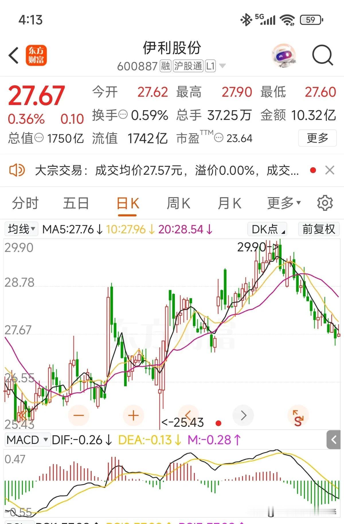 伊利股份看着走得弱，真正算下去，从近期高点29.9元调整到现在也就7%左右的空间