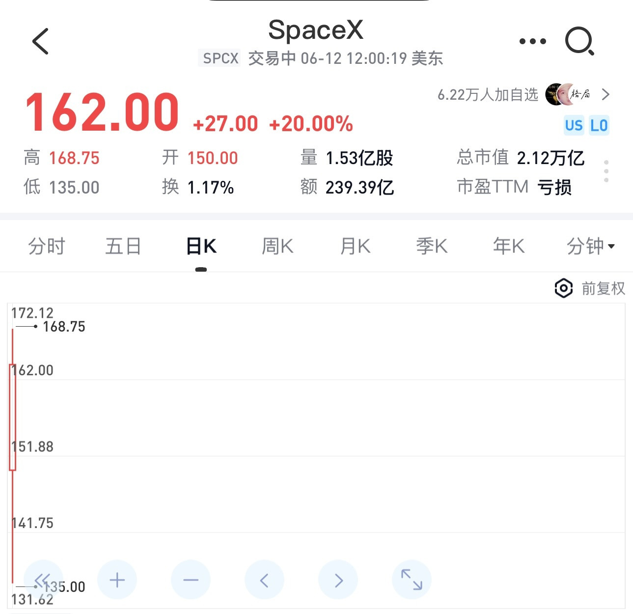 SpaceX上市第一天，市值2.12万亿美元，目前A股还没有一家市值一万亿美元公