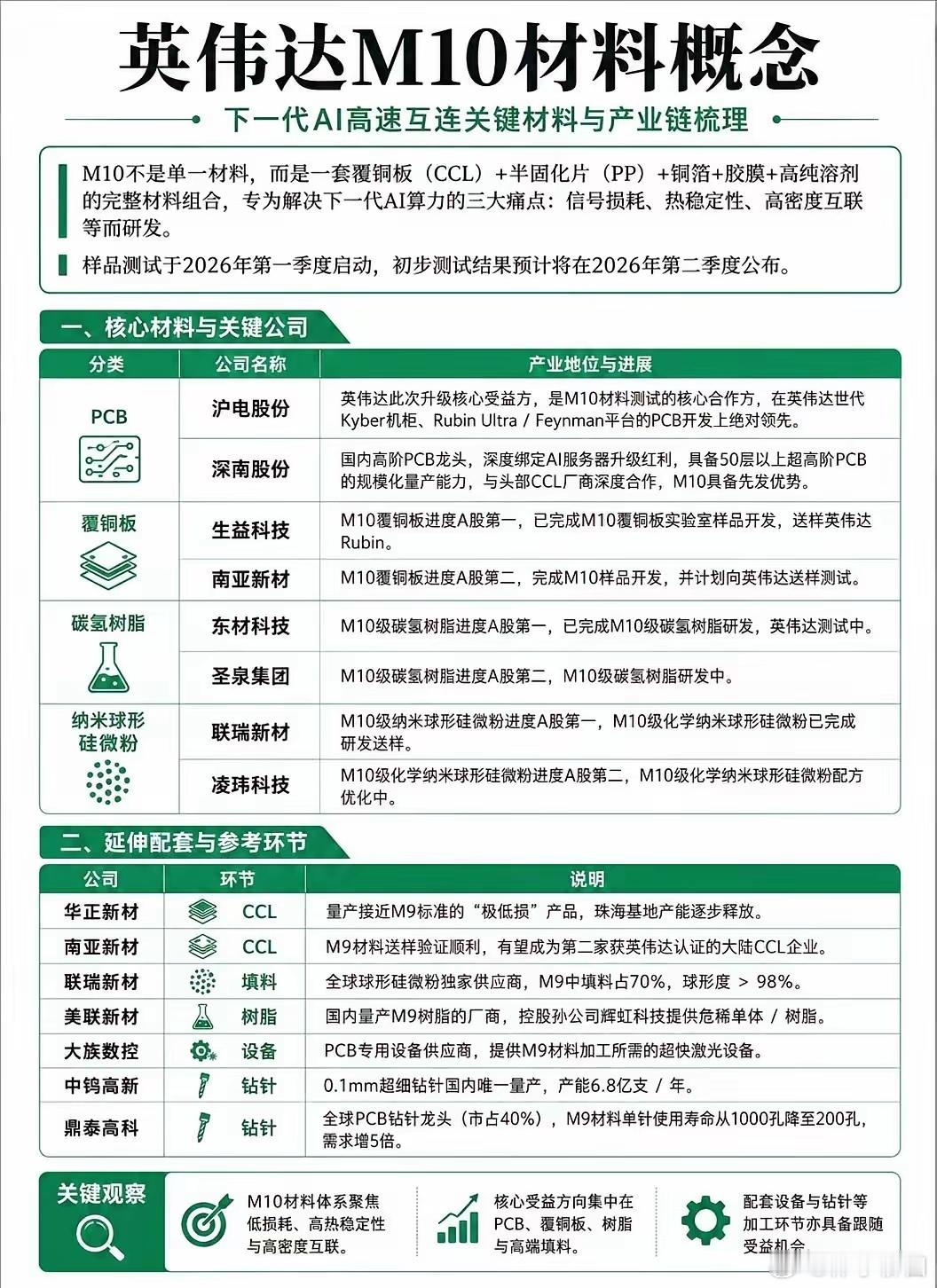 “英伟达M10材料”核心概念