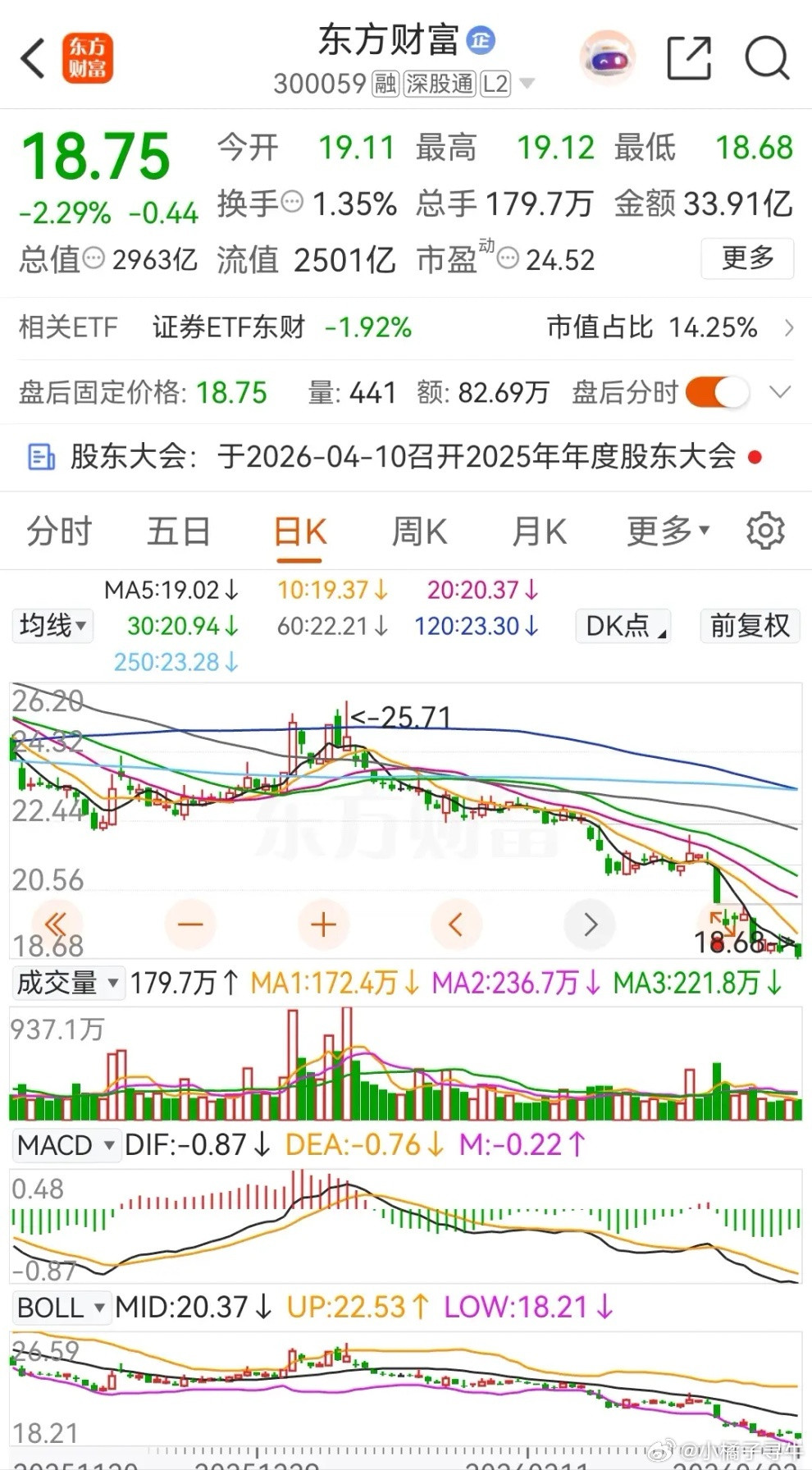 东方财富和中信证券今天低开低走，券茅东方财富更是再创本轮调整新低，在2026年的