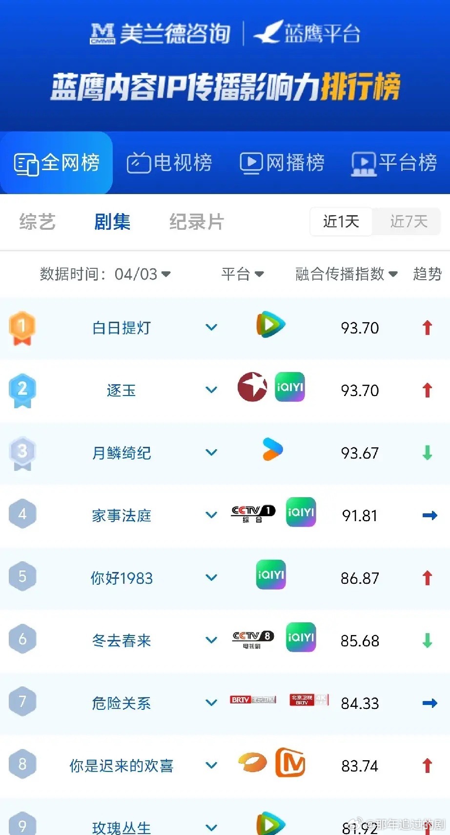 4月3日剧集热度榜太意外！双剧并列第一，央视老剧杀疯了《白日提灯》《逐玉》以93