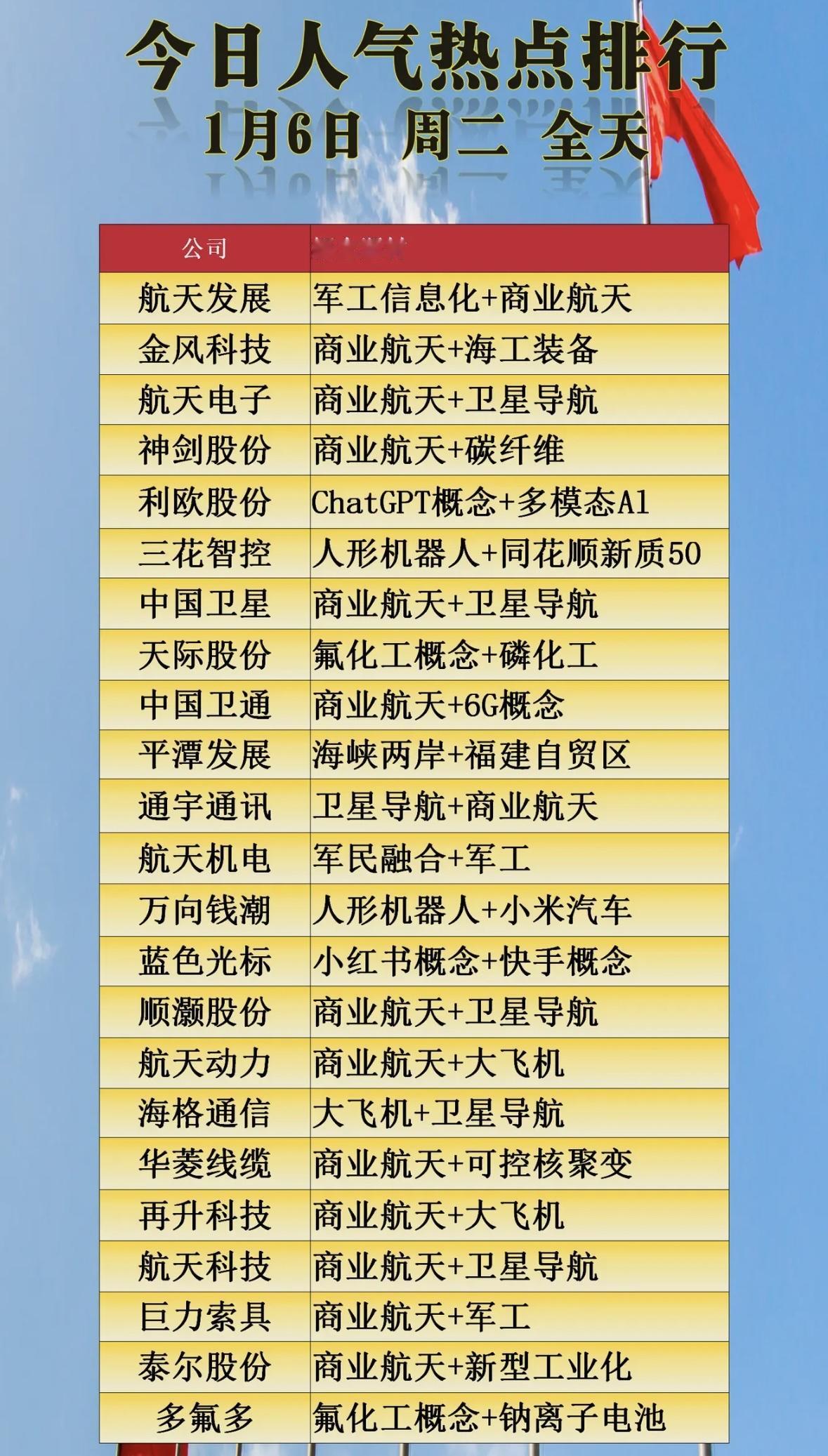 今天热度人气个股排行军工航天领涨，商业卫星与机器人概念活跃，氟化工、钠电池题