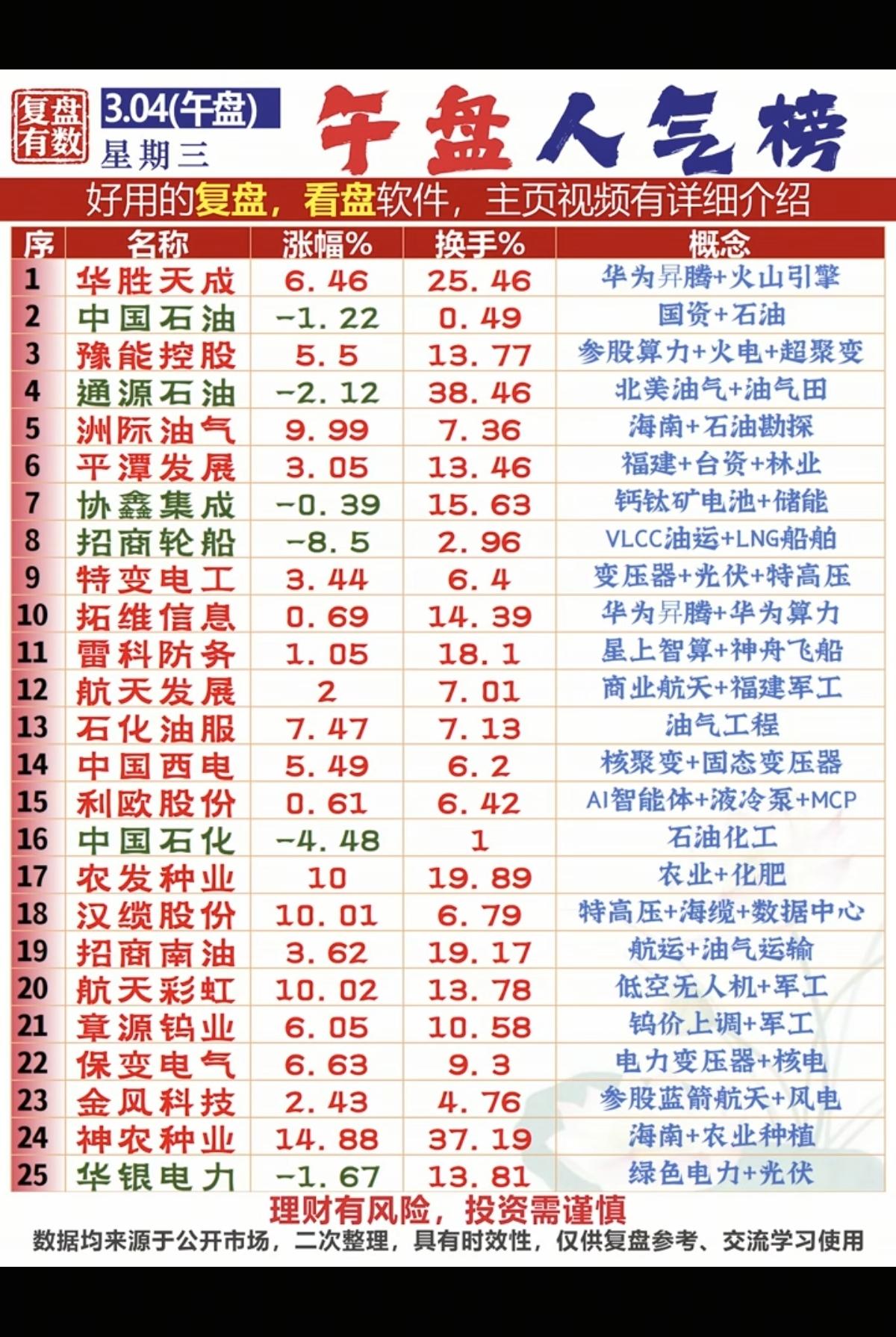 3.4周三成交活跃个股+人气热度榜！1.油气田2.变压器，光伏，特高压