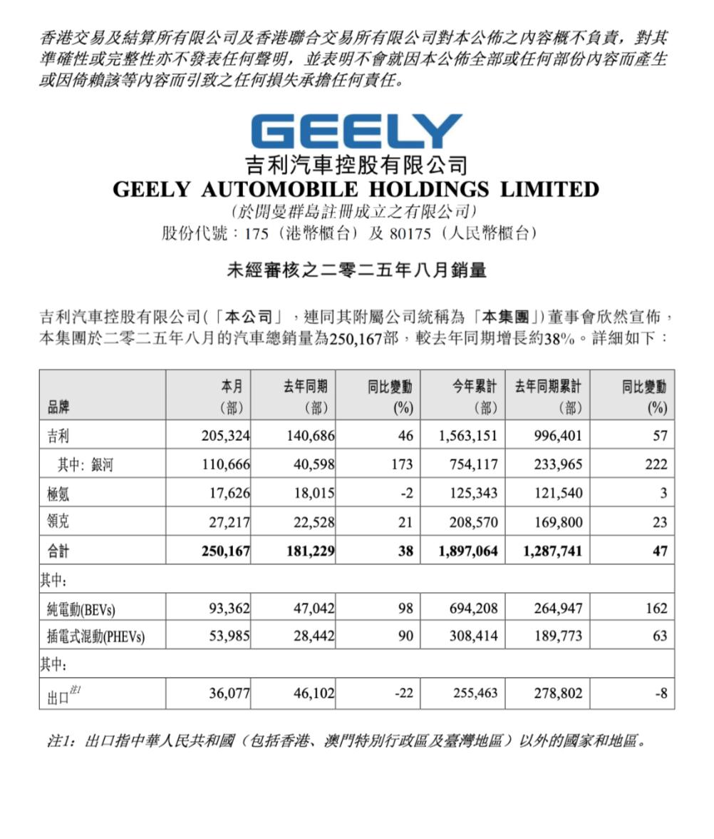 吉利8月销量25万台同比增长38%，新能源创历史新高达14.7万台吉利汽车8月