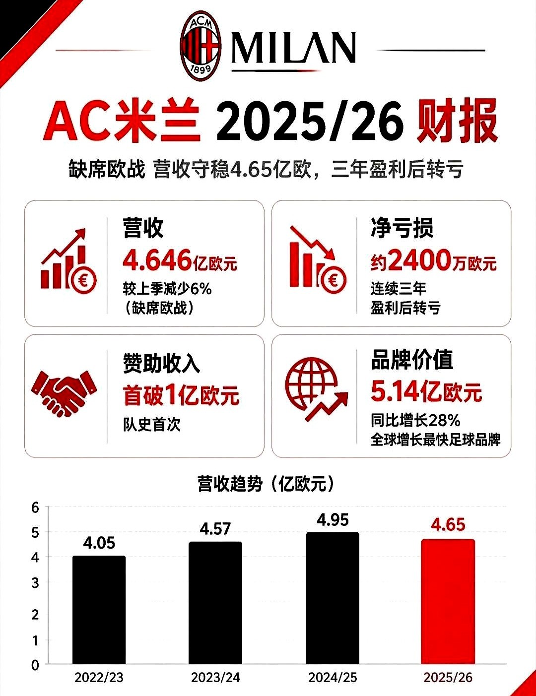 场均7.2万观众意甲第一，商业赞助首破1亿欧，结果净负债飙到了1.453亿欧？AC米兰这波新财报算是
