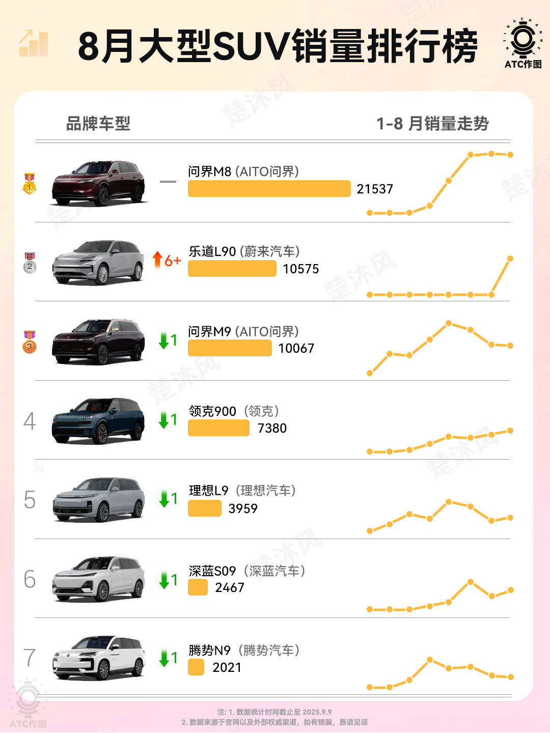 八月大型SUV榜单有点意思！问界M8持续冠军，乐道L90冲到亚军了！问界M9+M