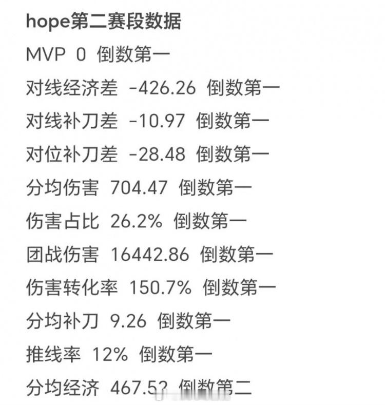 英雄联盟烂完了！网友整理Hope第二赛段数据：10项倒数第一分均经济倒二！随
