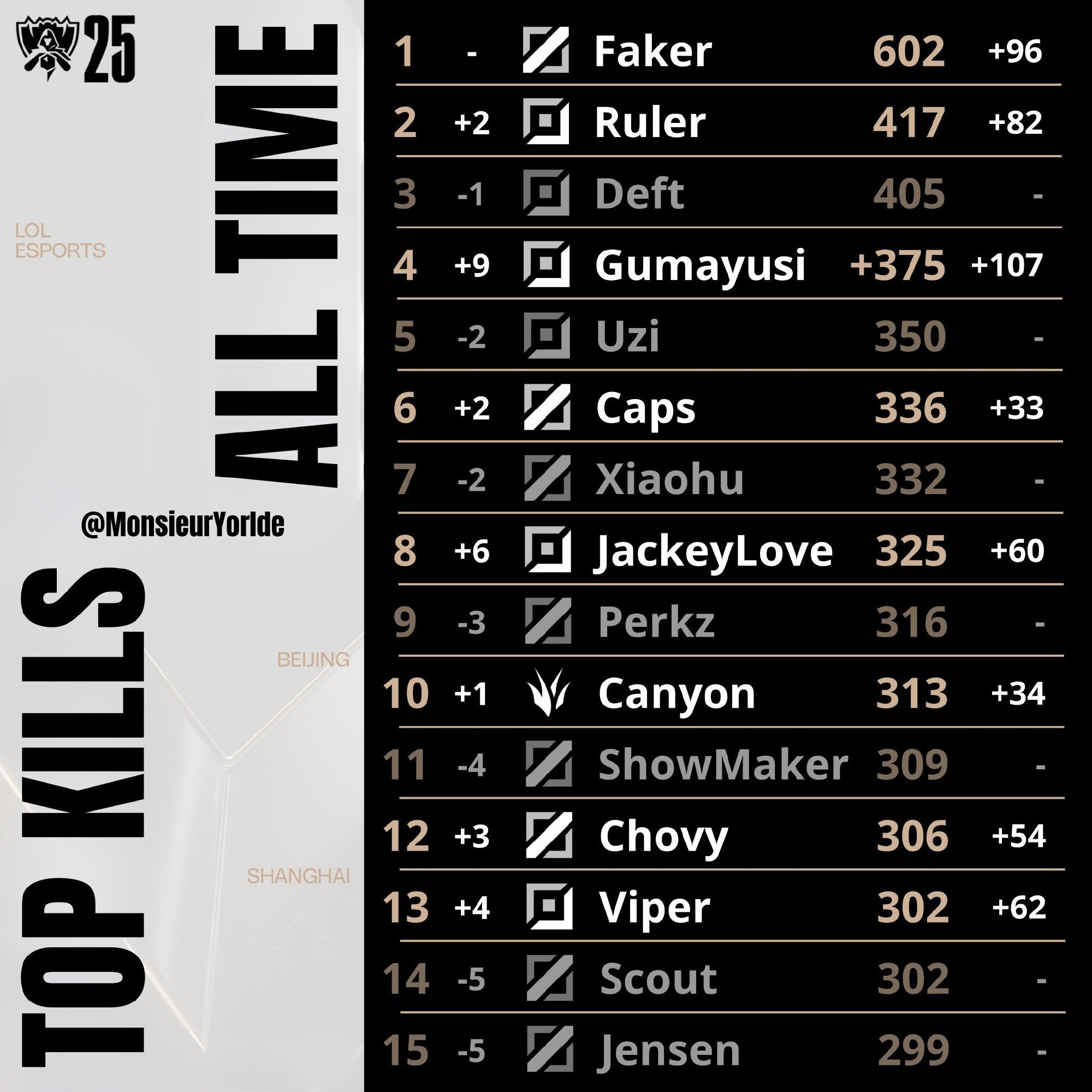 谁才是真的杀神？截至目前S赛击杀榜：Faker第一Ruler第二Uzi掉至第5