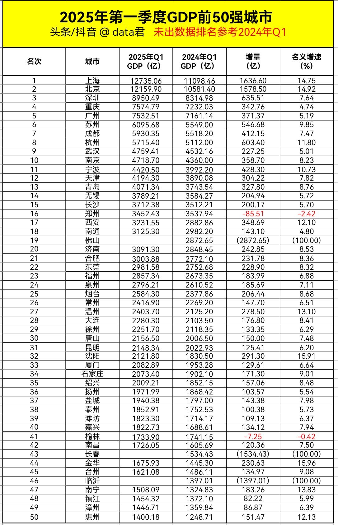 2025年一季度GDP前50强城市