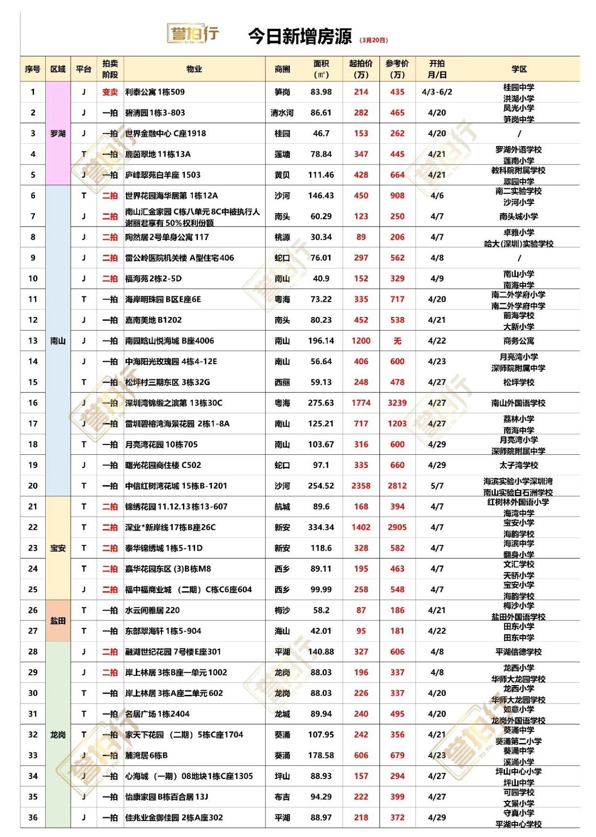 深圳法拍房：3.20新增，好房好多~1、松坪村三期，高层视野很好，单价只要4.