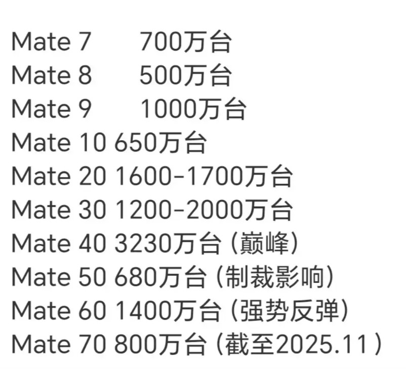 华为mate系列历代销量，mate40系列毫无疑问是机皇级别的存在，该系列总销量
