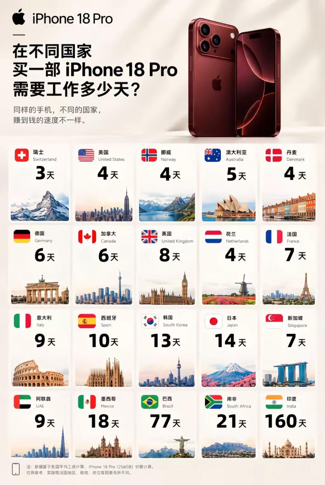 瑞士不愧是高福利、高收入国家仅仅只要工作3天，就可收获一个iPhone18Pro（9999元起步价）