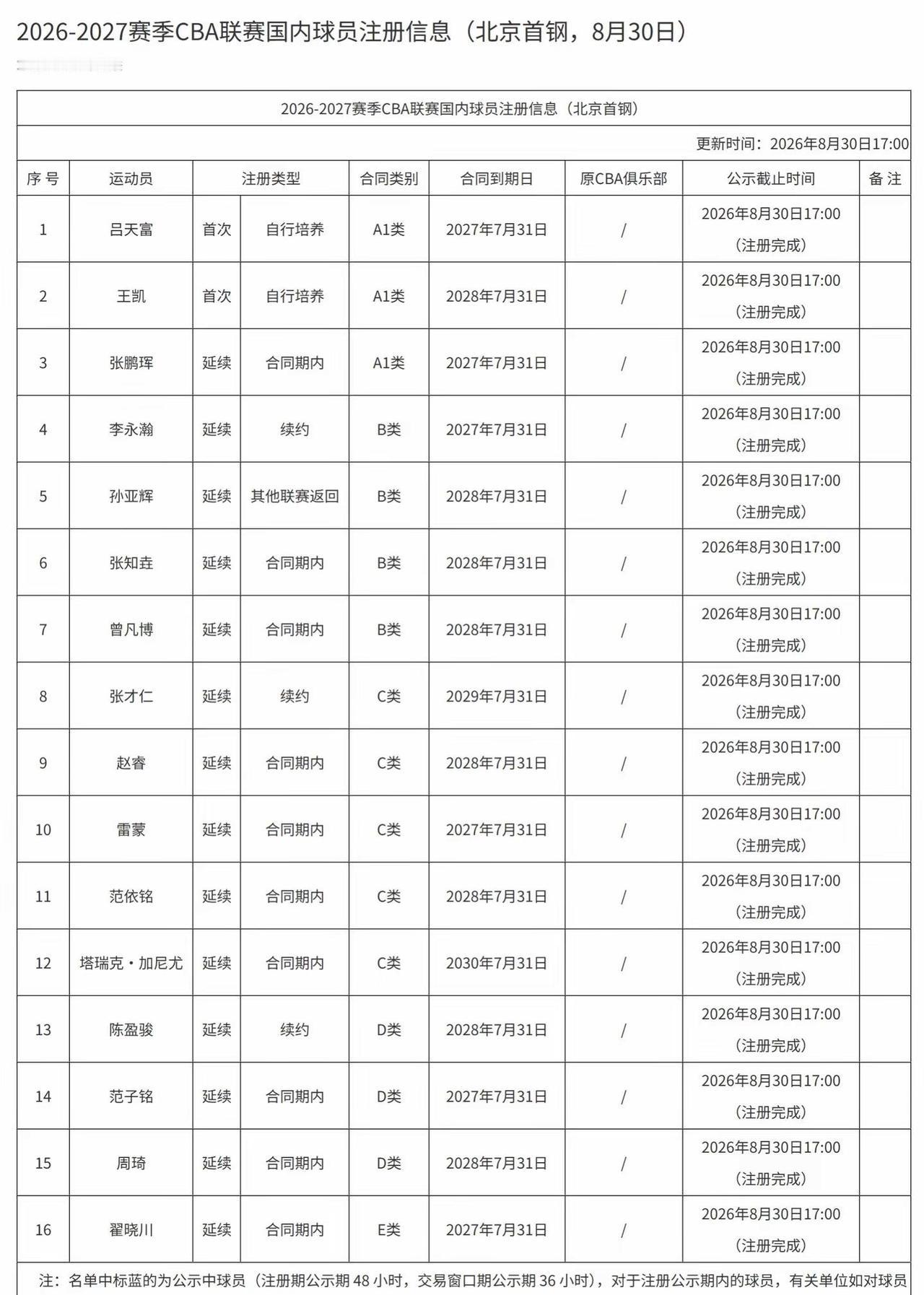 CBA2026-2027赛季“薪”舰队！两北两山一上海。首舰——北京首钢3