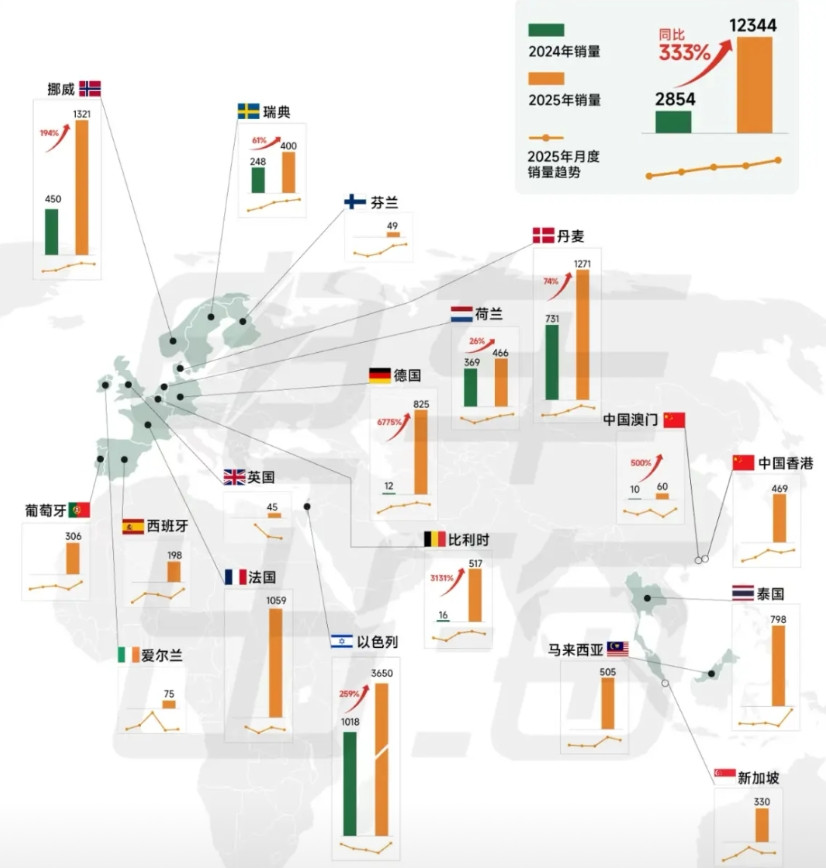 电车全球销量最好的居然是小鹏，真的难以置信，小鹏在国内表现一般般，在国际上认可度