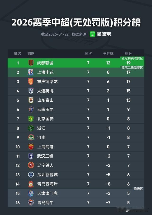 中超联赛第七轮结束后，不考虑罚分的各队积分排名情况如下图。成都蓉城6胜1平积1