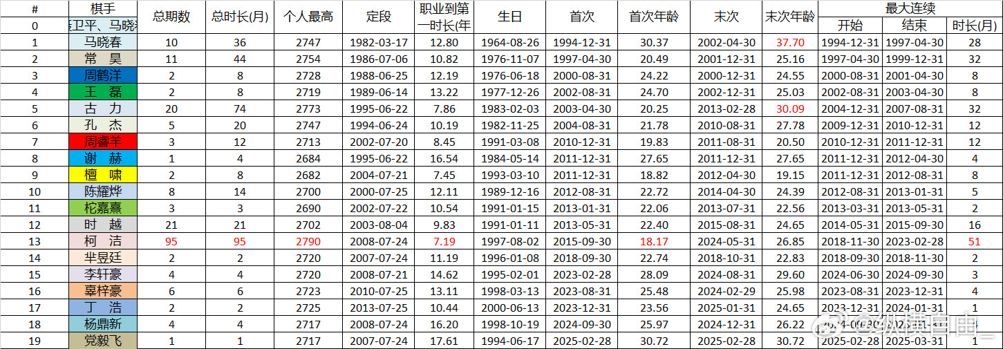 中国围棋历史中国围棋职业棋手等级分等级分历次第一党毅飞不经意刷新了一项