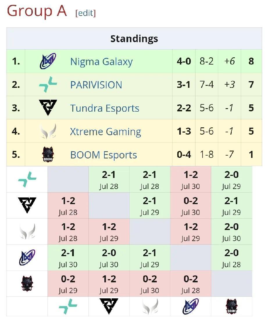 DOTA2:雪如意大师赛小组赛，TBD小组第一目前小组赛已经全部结束了，对于