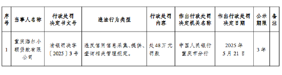 海尔小额贷款公司被罚48万元: 违反信用信息采集、提供、查询相关管理规定