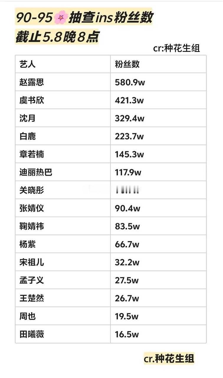 90-95花ins粉丝数抽查🈶​​​