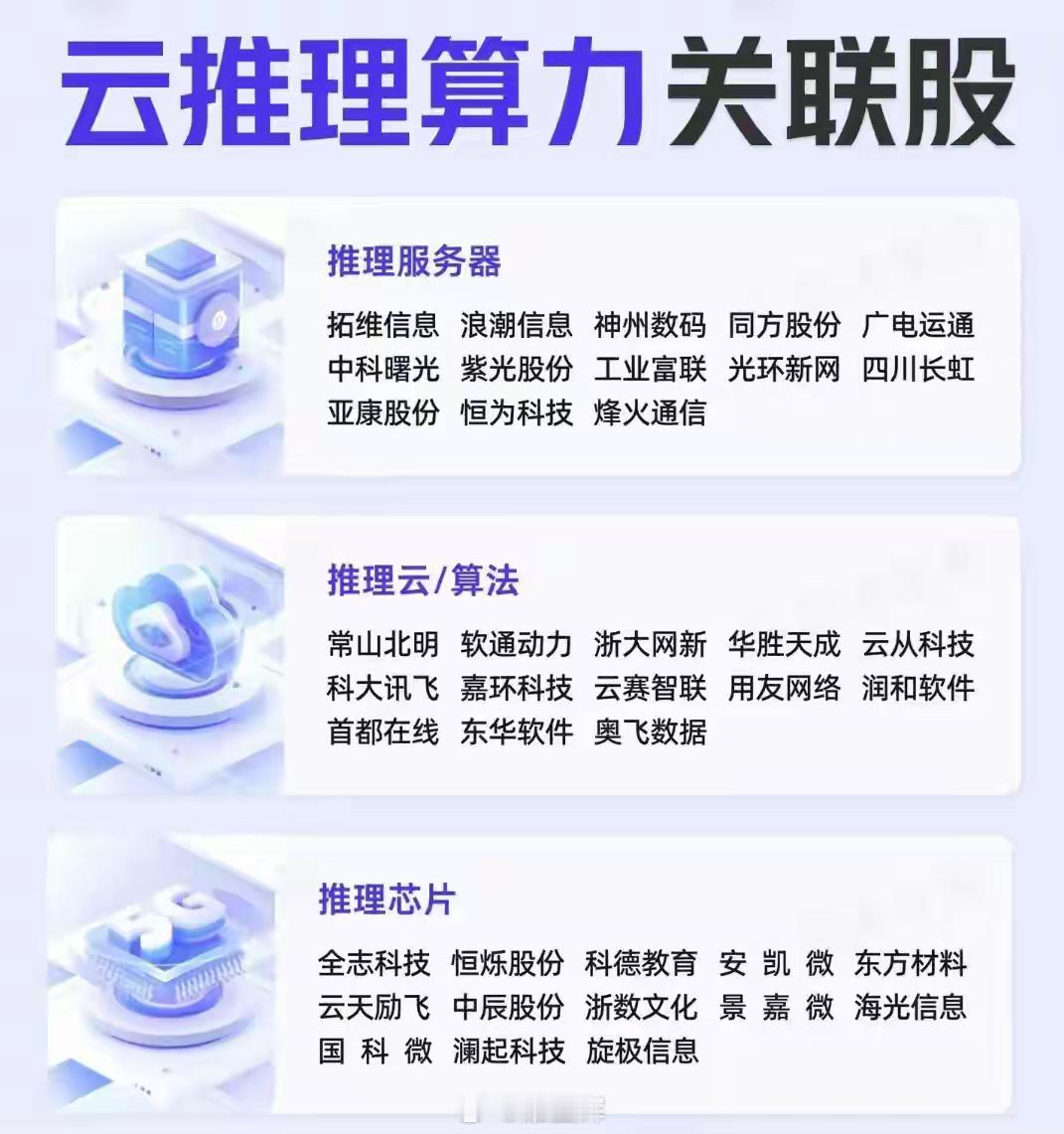 云推理算力概念股，未来科技新宠！云推理算力概念股，乃是未来科技领域极具潜力的股票