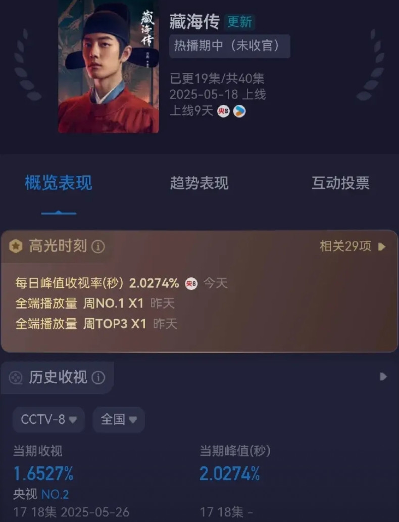 《藏海传》收视率降了1.65%这部剧目前最大的问题就是没有破圈。真正的冲出粉