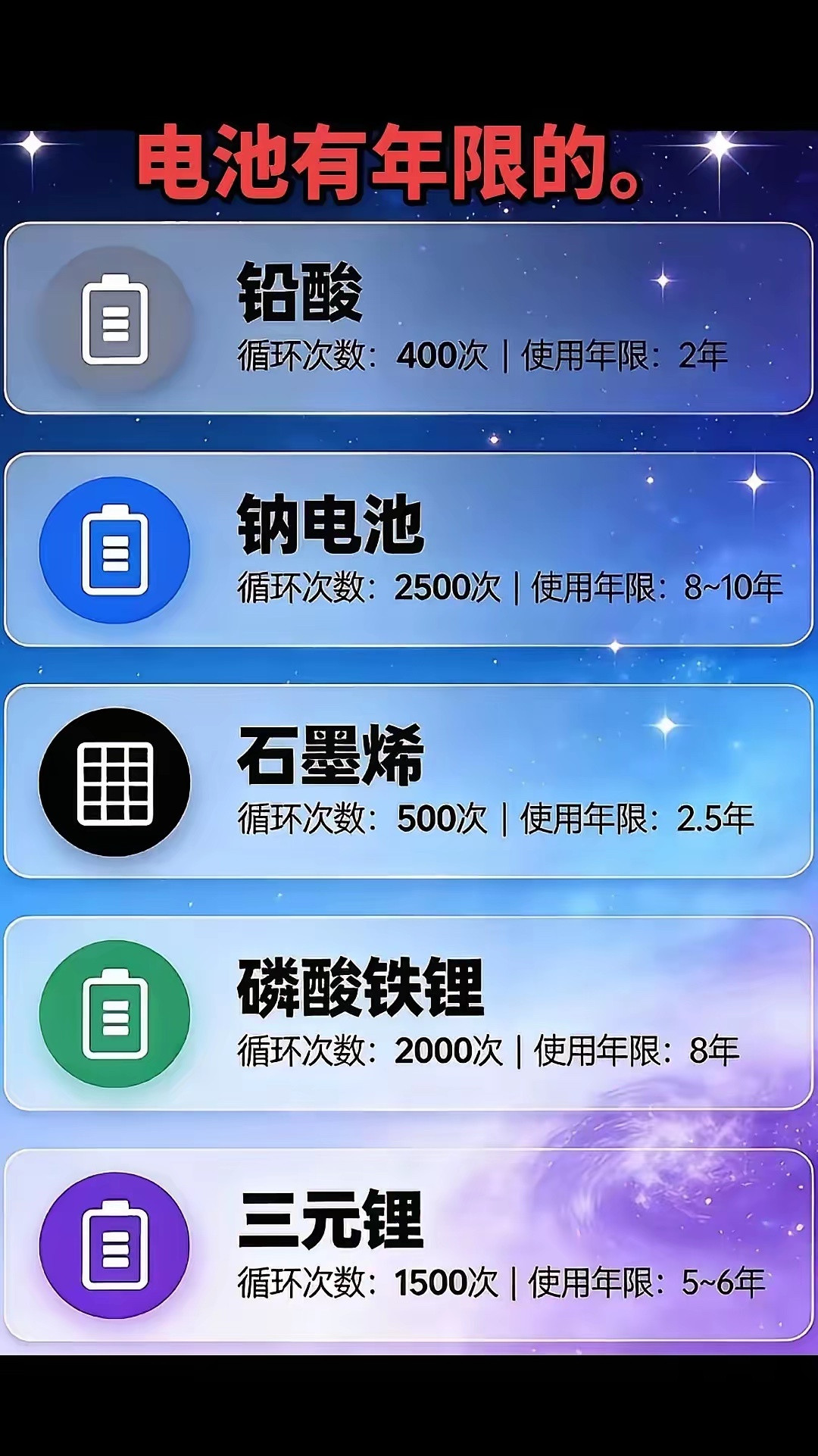 电池种类及使用寿命，让你一图秒懂!不同电池寿命能差5倍，买电池别只看价格！铅酸