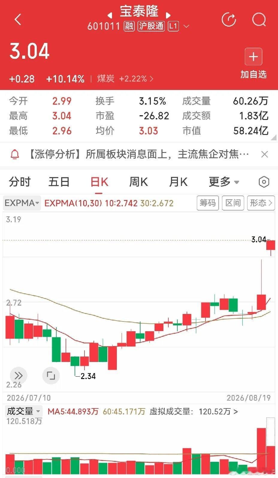 中毅达涨停，金牛化工，赤天化回升。宝泰隆，陕西黑猫，大有能源，美锦能源涨停。汉森
