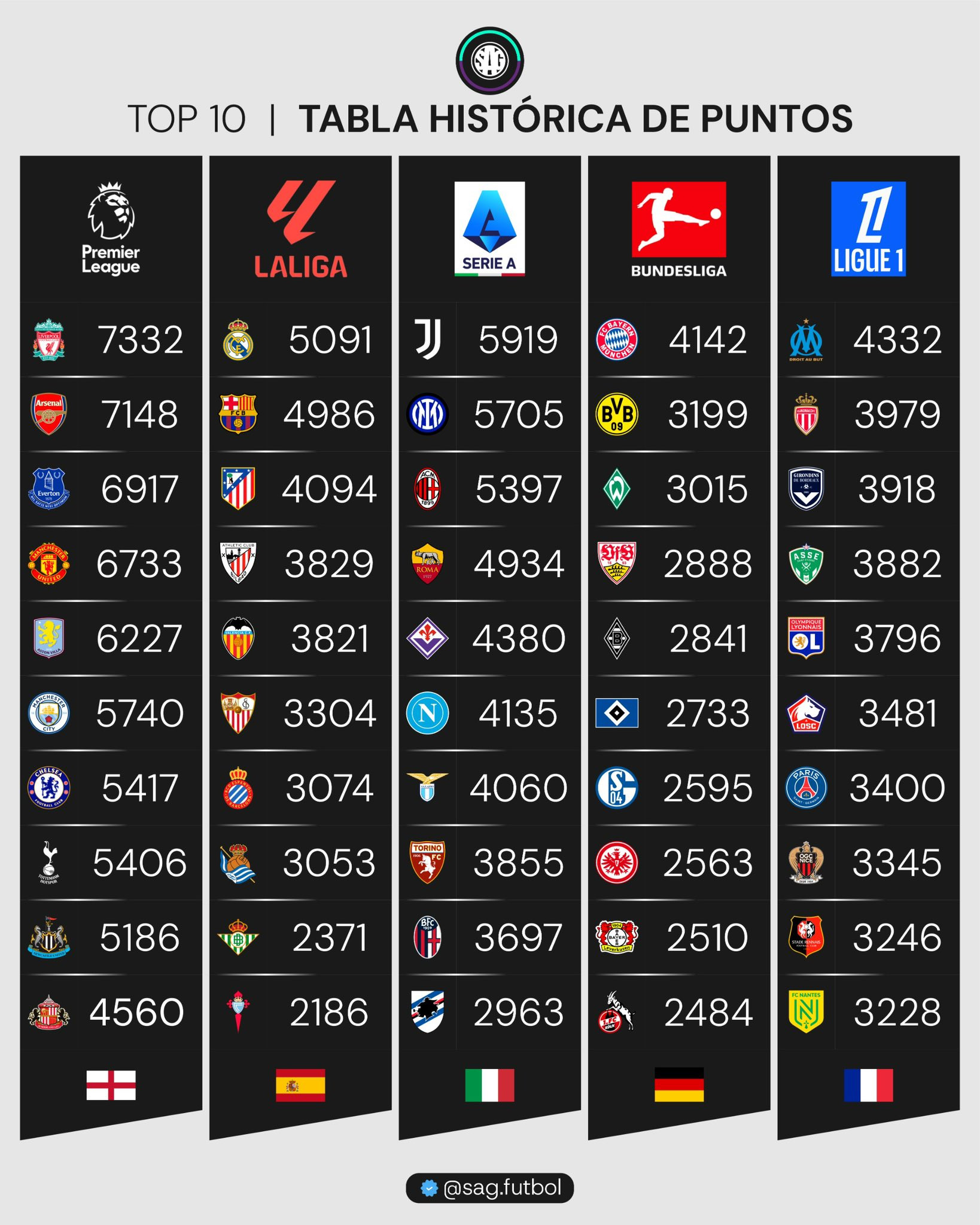 欧洲五大联赛积分总榜前10