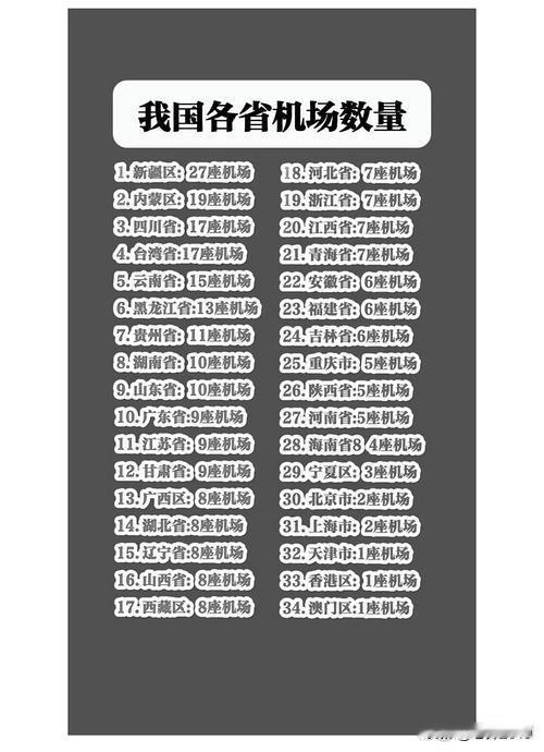 新疆的总面积占了全国的六分之一，除此之外，新疆还有：一，飞机场数量排名第一，共