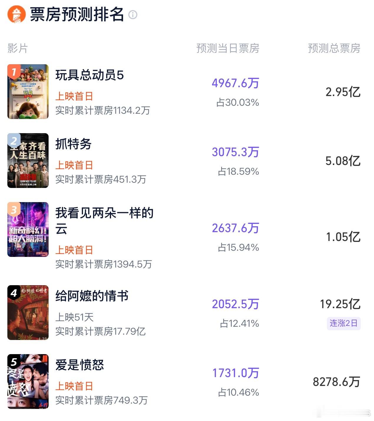 灯塔端午档电影票房预测出炉，你觉得哪部高了哪部低了？《抓特务》5.08亿《玩具总